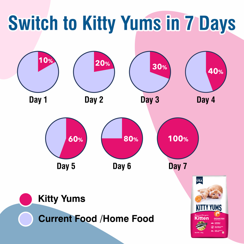 KITTY YUMS KITTEN DRY FOOD